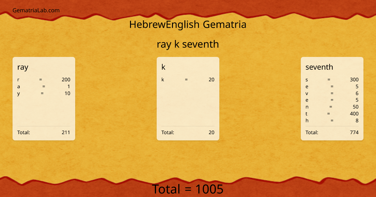 ray k seventh in hebrewEnglish Gematria